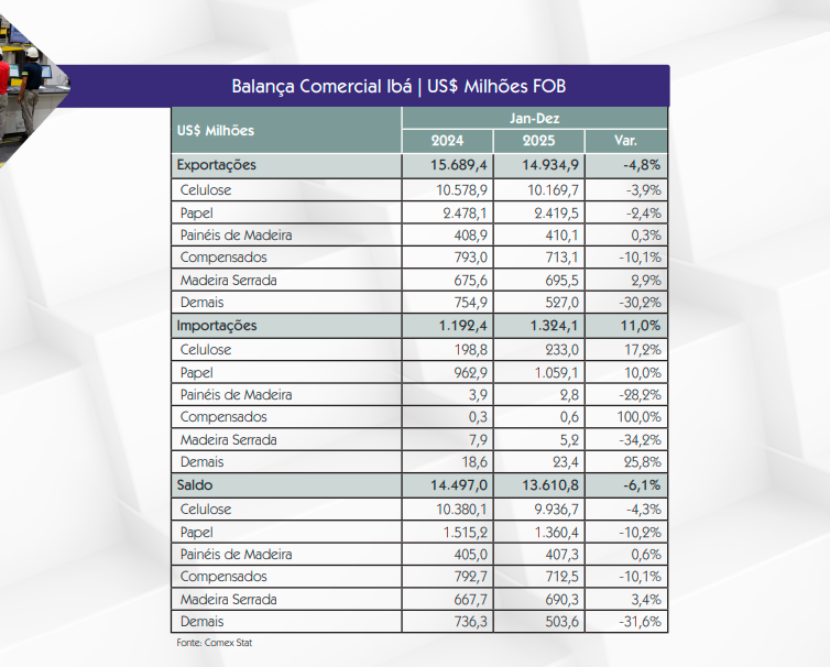 Balança Comercial Ibá